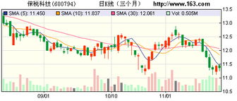 保稅科技產能擴張驅動主業三年高增長，數碼產品業務迎來新機遇